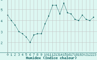 Courbe de l'humidex pour Paris - Montsouris (75)