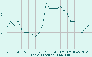 Courbe de l'humidex pour Dounoux (88)