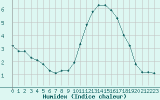 Courbe de l'humidex pour Combs-la-Ville (77)