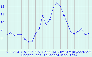 Courbe de tempratures pour Mont-Aigoual (30)