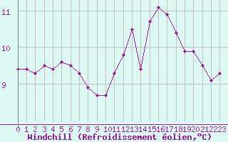 Courbe du refroidissement olien pour Baye (51)