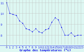 Courbe de tempratures pour Perpignan (66)