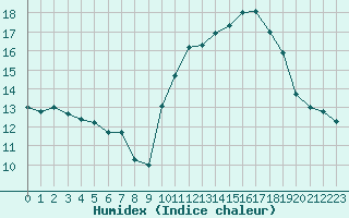 Courbe de l'humidex pour Auch (32)