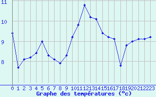 Courbe de tempratures pour Le Talut - Belle-Ile (56)