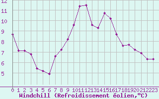 Courbe du refroidissement olien pour Dinard (35)