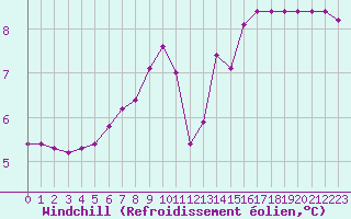 Courbe du refroidissement olien pour Vias (34)