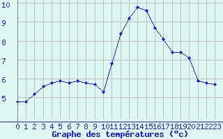 Courbe de tempratures pour Saint-Michel-Mont-Mercure (85)