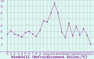 Courbe du refroidissement olien pour Mouilleron-le-Captif (85)