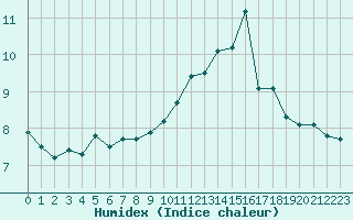 Courbe de l'humidex pour Guret (23)