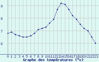 Courbe de tempratures pour Saint-Brieuc (22)