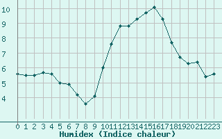 Courbe de l'humidex pour Pomrols (34)