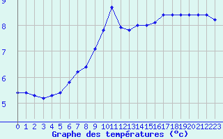 Courbe de tempratures pour Vias (34)