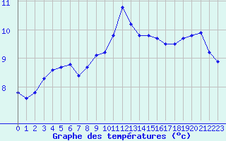 Courbe de tempratures pour Lille (59)