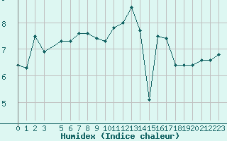 Courbe de l'humidex pour Cap Gris-Nez (62)