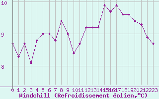 Courbe du refroidissement olien pour Lanvoc (29)