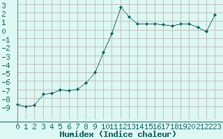 Courbe de l'humidex pour Formigures (66)