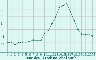 Courbe de l'humidex pour Albert-Bray (80)