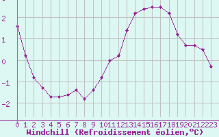 Courbe du refroidissement olien pour Herserange (54)