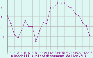 Courbe du refroidissement olien pour Biache-Saint-Vaast (62)