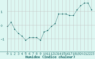 Courbe de l'humidex pour Clermont de l'Oise (60)