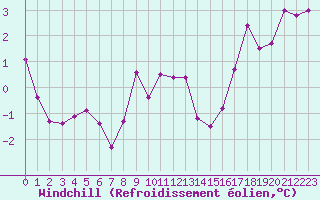 Courbe du refroidissement olien pour Sermange-Erzange (57)
