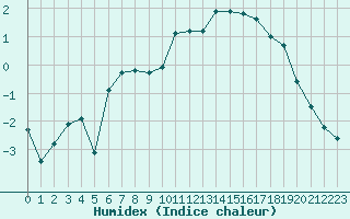 Courbe de l'humidex pour Angliers (17)