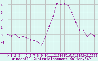 Courbe du refroidissement olien pour Laval (53)