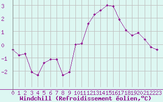 Courbe du refroidissement olien pour Berson (33)