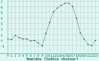 Courbe de l'humidex pour Nostang (56)