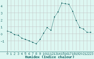 Courbe de l'humidex pour Blois (41)