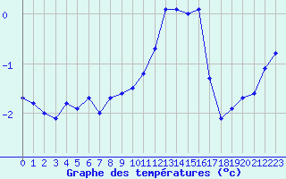 Courbe de tempratures pour Bulson (08)