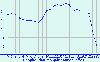 Courbe de tempratures pour Recht (Be)