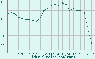 Courbe de l'humidex pour Recht (Be)