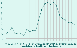 Courbe de l'humidex pour Evreux (27)