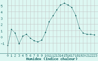 Courbe de l'humidex pour La Beaume (05)