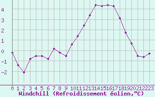 Courbe du refroidissement olien pour Angliers (17)