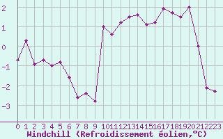 Courbe du refroidissement olien pour Aurillac (15)