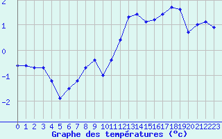 Courbe de tempratures pour Millefonts - Nivose (06)