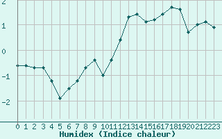 Courbe de l'humidex pour Millefonts - Nivose (06)