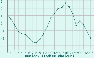 Courbe de l'humidex pour Toussus-le-Noble (78)