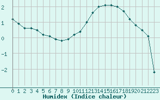 Courbe de l'humidex pour Avord (18)