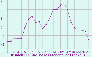 Courbe du refroidissement olien pour Woluwe-Saint-Pierre (Be)