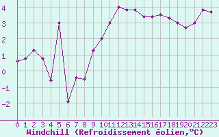 Courbe du refroidissement olien pour Le Havre - Octeville (76)