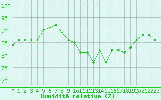 Courbe de l'humidit relative pour Alistro (2B)