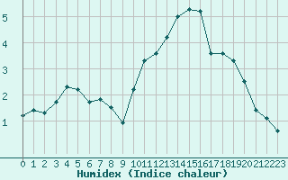 Courbe de l'humidex pour Sainte-Ouenne (79)