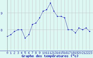 Courbe de tempratures pour Le Havre - Octeville (76)