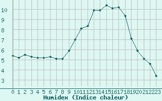 Courbe de l'humidex pour Alenon (61)