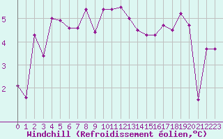 Courbe du refroidissement olien pour Annecy (74)