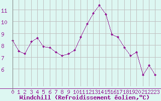 Courbe du refroidissement olien pour Caen (14)