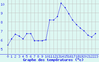 Courbe de tempratures pour Grenoble/St-Etienne-St-Geoirs (38)